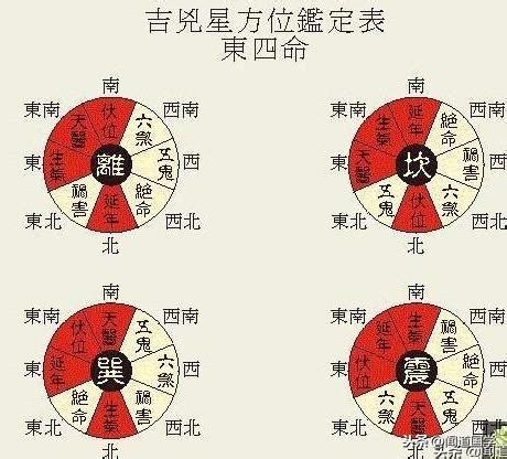 人命卦|東四命與西四命的命卦對照